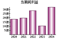 当期純利益