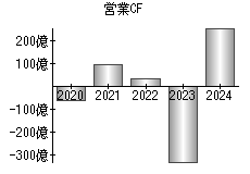 営業活動によるキャッシュフロー