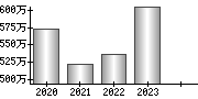 平均年収（単独）