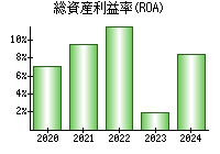 総資産利益率(ROA)