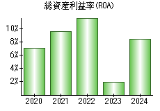 総資産利益率(ROA)