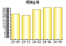 現預金等