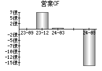 営業活動によるキャッシュフロー