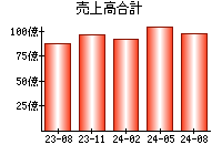 売上高合計