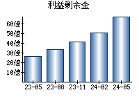 利益剰余金