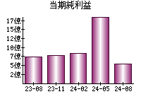 当期純利益