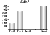 営業活動によるキャッシュフロー