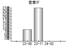 営業活動によるキャッシュフロー