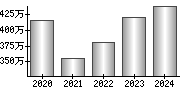 平均年収（単独）