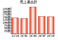 売上高合計