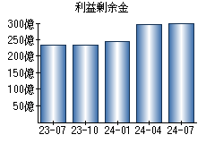 利益剰余金