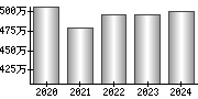 平均年収（単独）