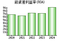 総資産利益率(ROA)