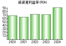 総資産利益率(ROA)