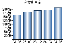 利益剰余金