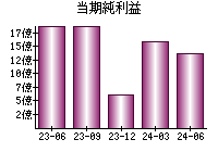 当期純利益