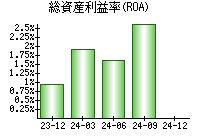 総資産利益率(ROA)