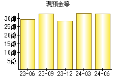 現預金等