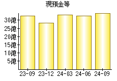 現預金等