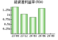 総資産利益率(ROA)