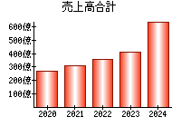 売上高合計