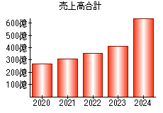 売上高合計