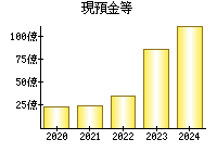 現預金等