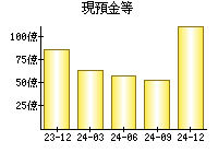 現預金等