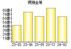 現預金等