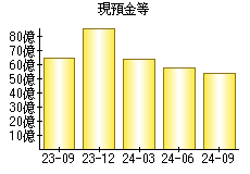 現預金等