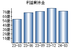 利益剰余金