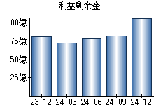 利益剰余金