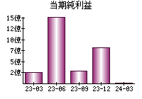 当期純利益