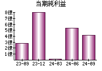 当期純利益