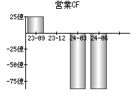 営業活動によるキャッシュフロー