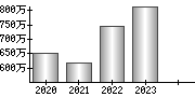 平均年収（単独）