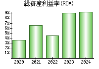 総資産利益率(ROA)