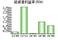 総資産利益率(ROA)