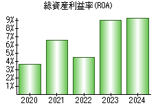 総資産利益率(ROA)