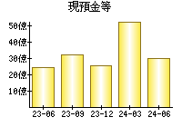 現預金等