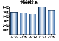 利益剰余金