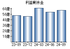 利益剰余金