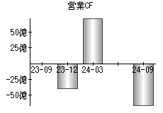 営業活動によるキャッシュフロー