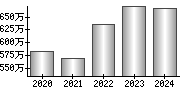 平均年収（単独）