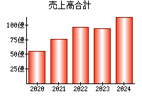 売上高合計