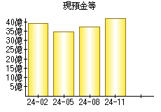 現預金等