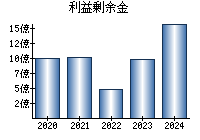 利益剰余金