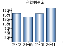 利益剰余金