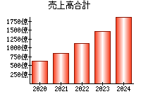 売上高合計