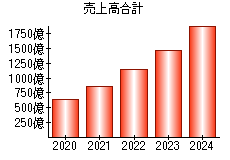 売上高合計